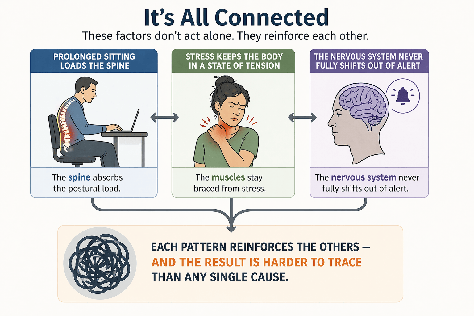 Illustration showing how prolonged sitting, chronic stress, and nervous system strain compound each other over time