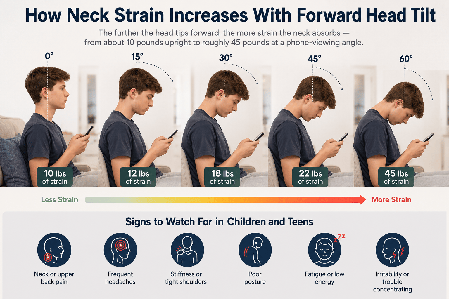 Illustration showing how strain on the neck increases as the head tilts further forward at different angles