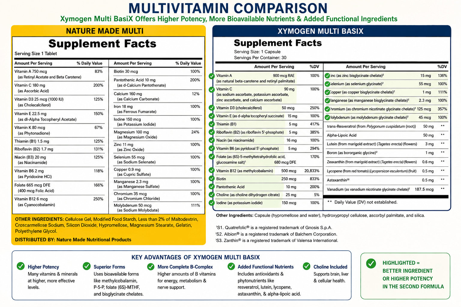 Close-up comparison of two supplement facts panels showing active nutrient forms versus cheaper forms
